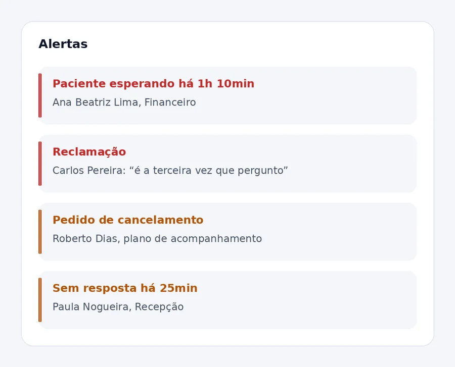 A lista de alertas: paciente esperando há mais de uma hora, uma reclamação, um pedido de cancelamento e uma conversa sem resposta.