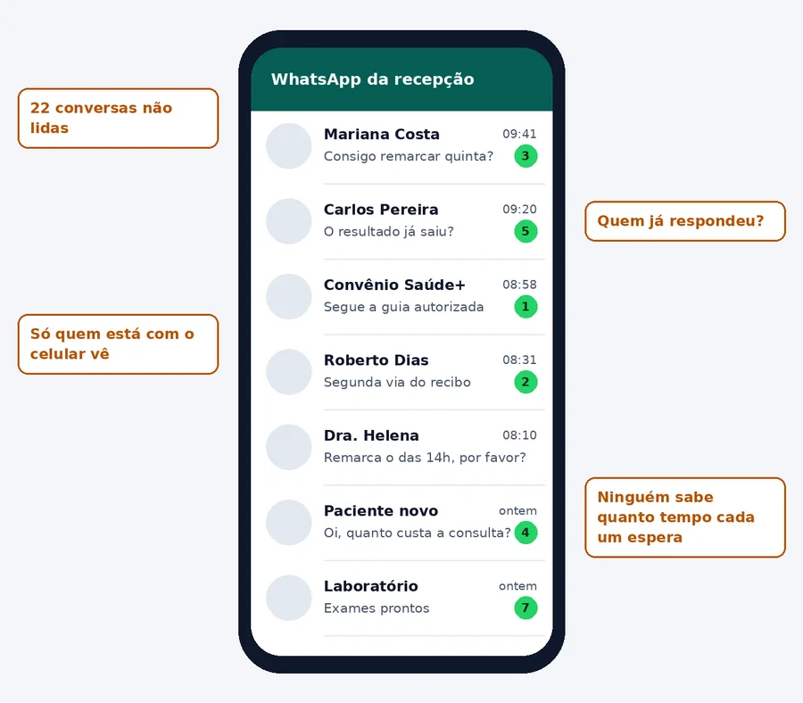 O celular da recepção com o WhatsApp cheio de conversas não lidas, e quatro observações em volta: 22 conversas não lidas, só quem está com o celular vê, quem já respondeu, ninguém sabe quanto tempo cada um espera.