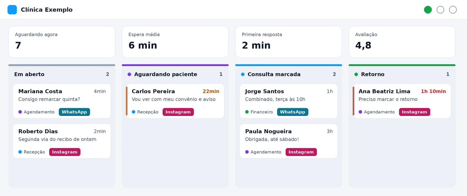 O painel de quem gerencia: quantos aguardam agora, a espera média, o tempo da primeira resposta e a avaliação; abaixo, o quadro com as conversas por etapa: em aberto, aguardando paciente, consulta marcada e retorno.