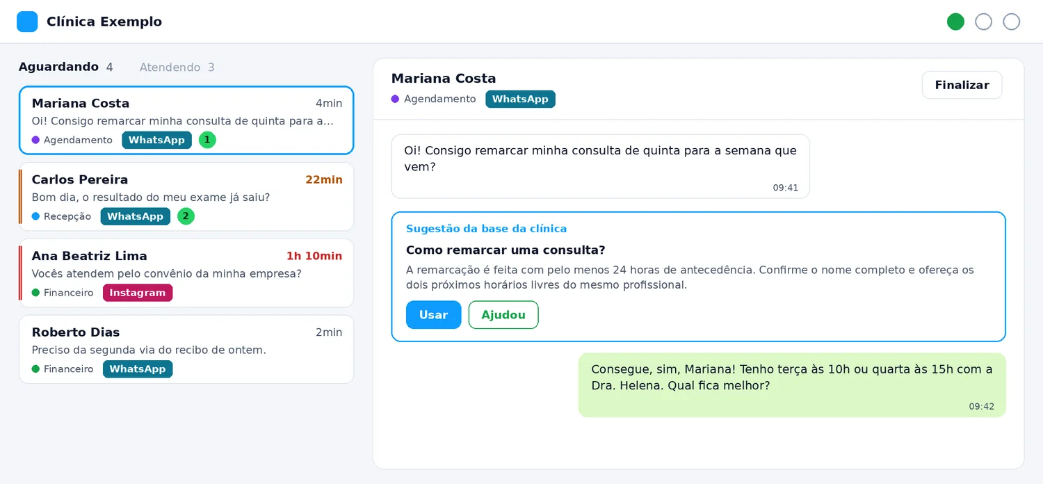 A tela de atendimentos de uma clínica: à esquerda, quatro conversas aguardando, com o tempo de espera, a fila e o canal de cada uma; à direita, a conversa de uma paciente que quer remarcar a consulta, com uma resposta sugerida pela base da clínica.