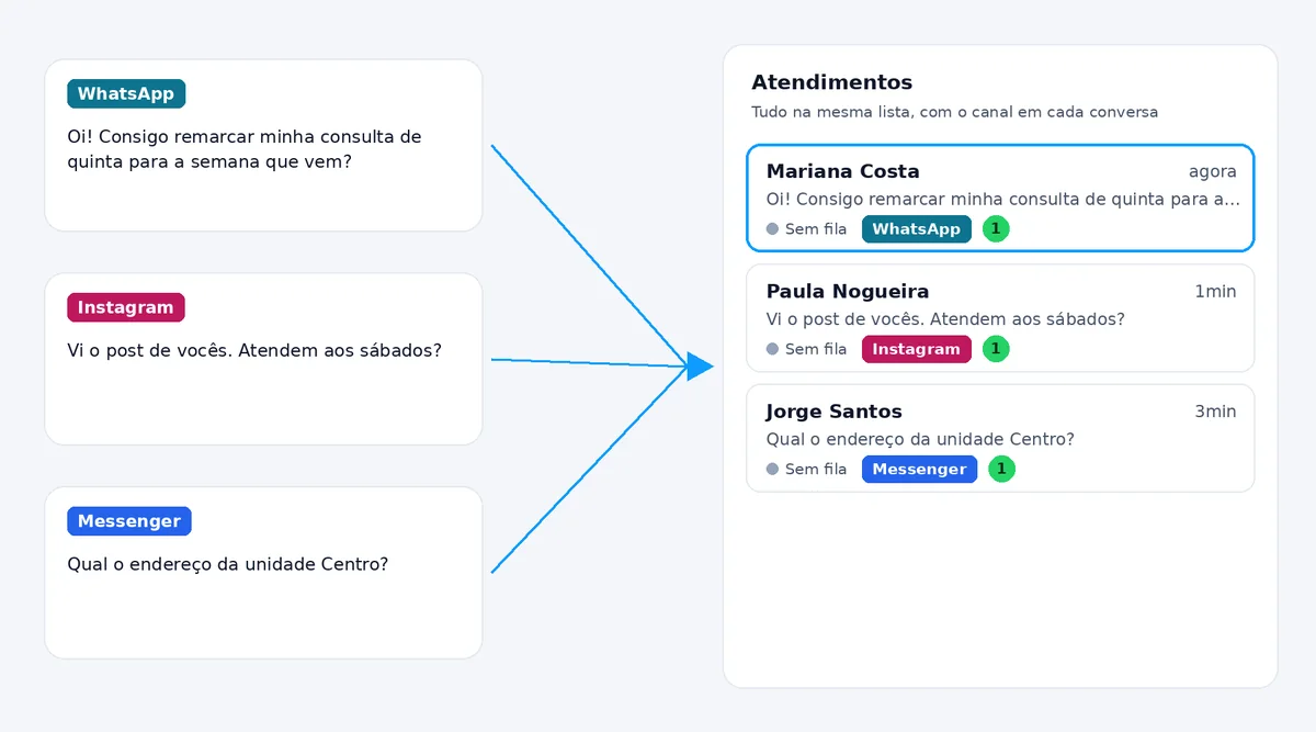 Três mensagens, uma de cada canal (WhatsApp, Instagram e Messenger), chegando numa única lista de atendimentos.