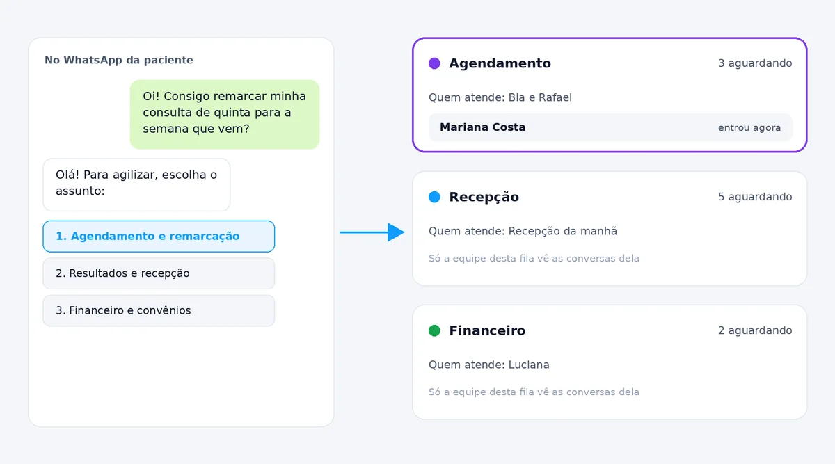 O menu enviado à paciente, com a opção Agendamento e remarcação escolhida, e as três filas da clínica: Agendamento, Recepção e Financeiro.